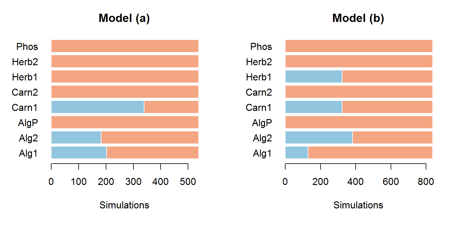 **Figure 3:** Simulation outcomes from the two lake mesocosm models in response to a positive press perturbation to phosphorous. Each plot shows the fraction of positive (orange), and negative (blue) outcomes at each node. The x-axis indicates the number of simulations (out of 1000 total) that match with the selection for "Monitor" shown in Figure 2.