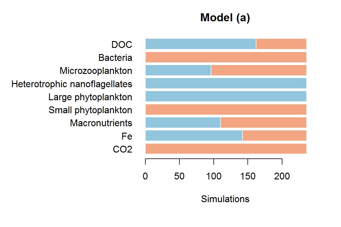 **Figure 6**: Simulation outcomes in response to a positive press perturbation to CO$_2$ for Antarctic mesocosm model (a). Each plot shows the fraction of positive (orange), and negative (blue) outcomes at each node.