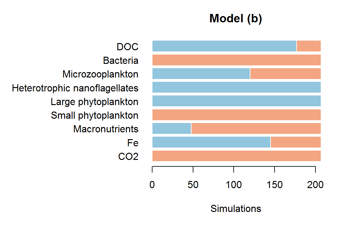**Figure 8**: Simulation outcomes in response to a positive press perturbation to the CO$_2$ for the alternative microbial loop model (b) shown in Figure 7.