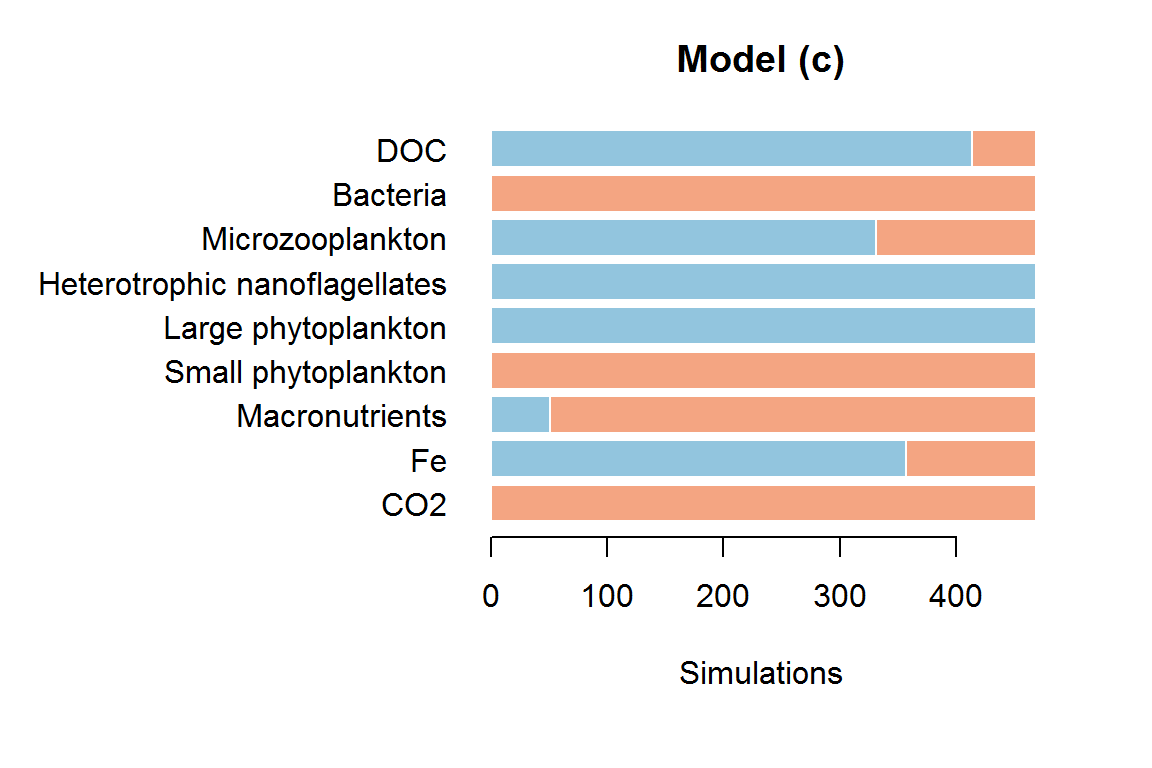 **Figure 10**: Simulation outcomes in response to a positive press perturbation to the CO$_2$ for the alternative microbial loop model (c) shown in Figure 9.
