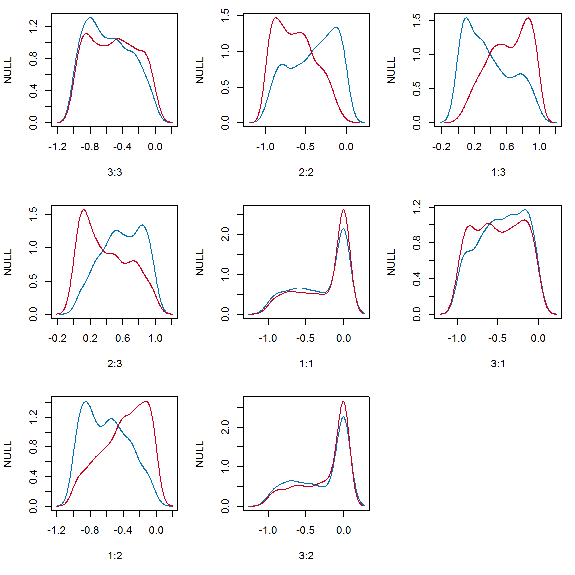 **Figure 2:** Edge weight density plots for a decrease in hares following a positive press perturbation to vegetation in model BCDE. Each plot corresponds to an edge, and shows the distribution of edge weights when hares decrease (blue) and when hares increase (red).